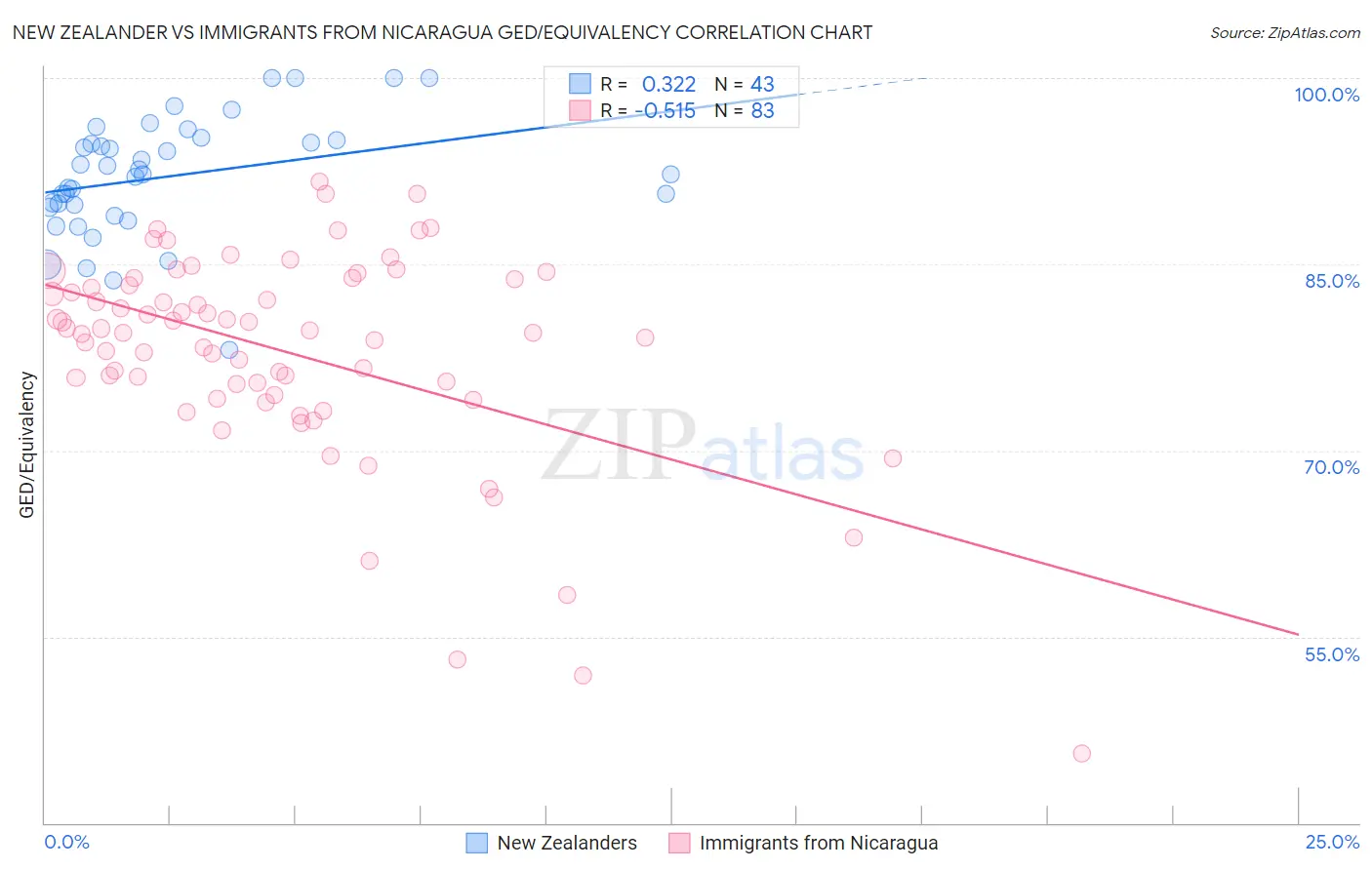 New Zealander vs Immigrants from Nicaragua GED/Equivalency