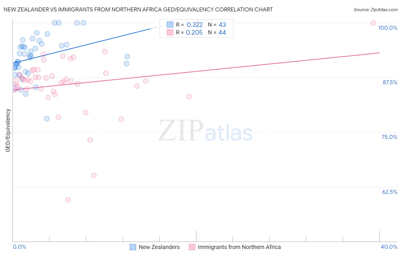 New Zealander vs Immigrants from Northern Africa GED/Equivalency
