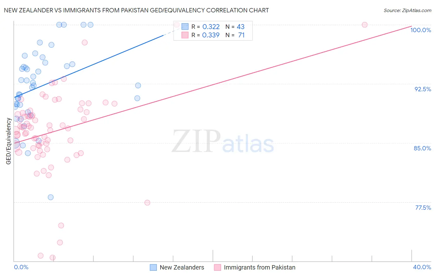 New Zealander vs Immigrants from Pakistan GED/Equivalency