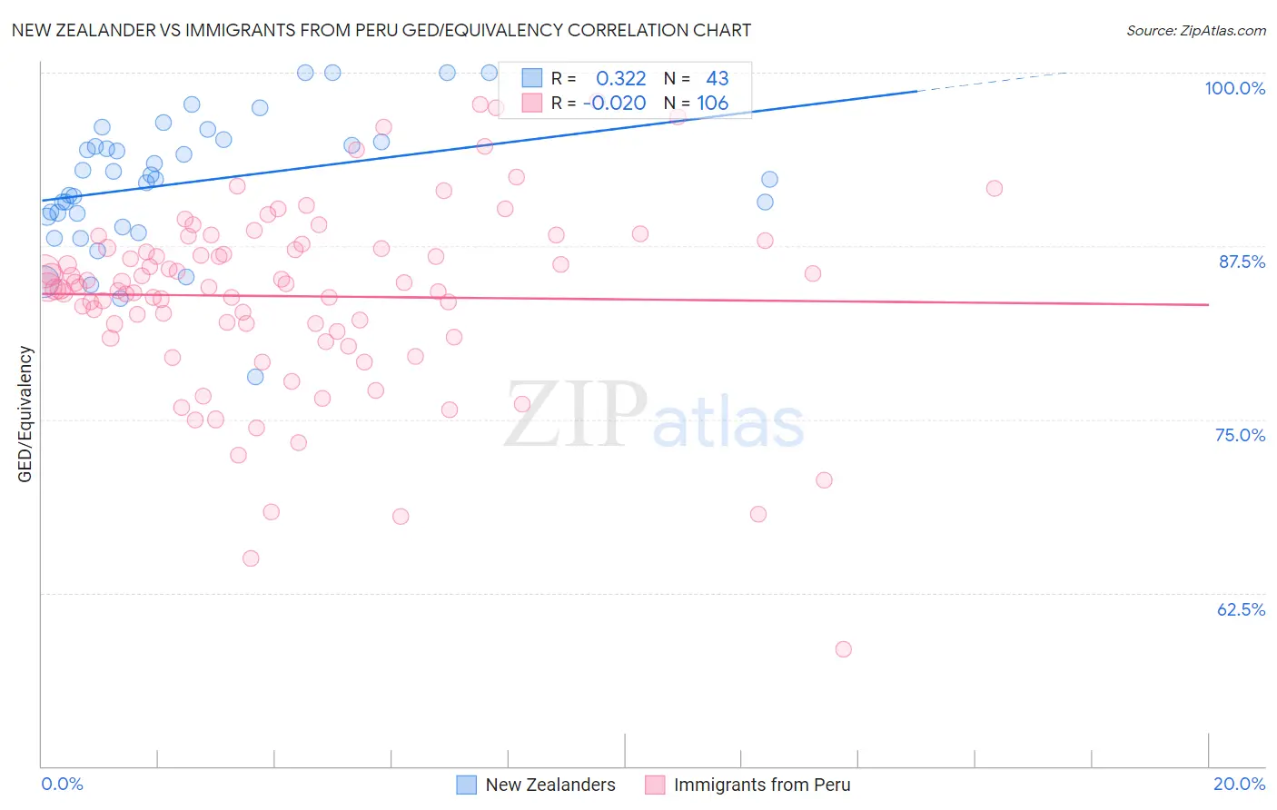 New Zealander vs Immigrants from Peru GED/Equivalency