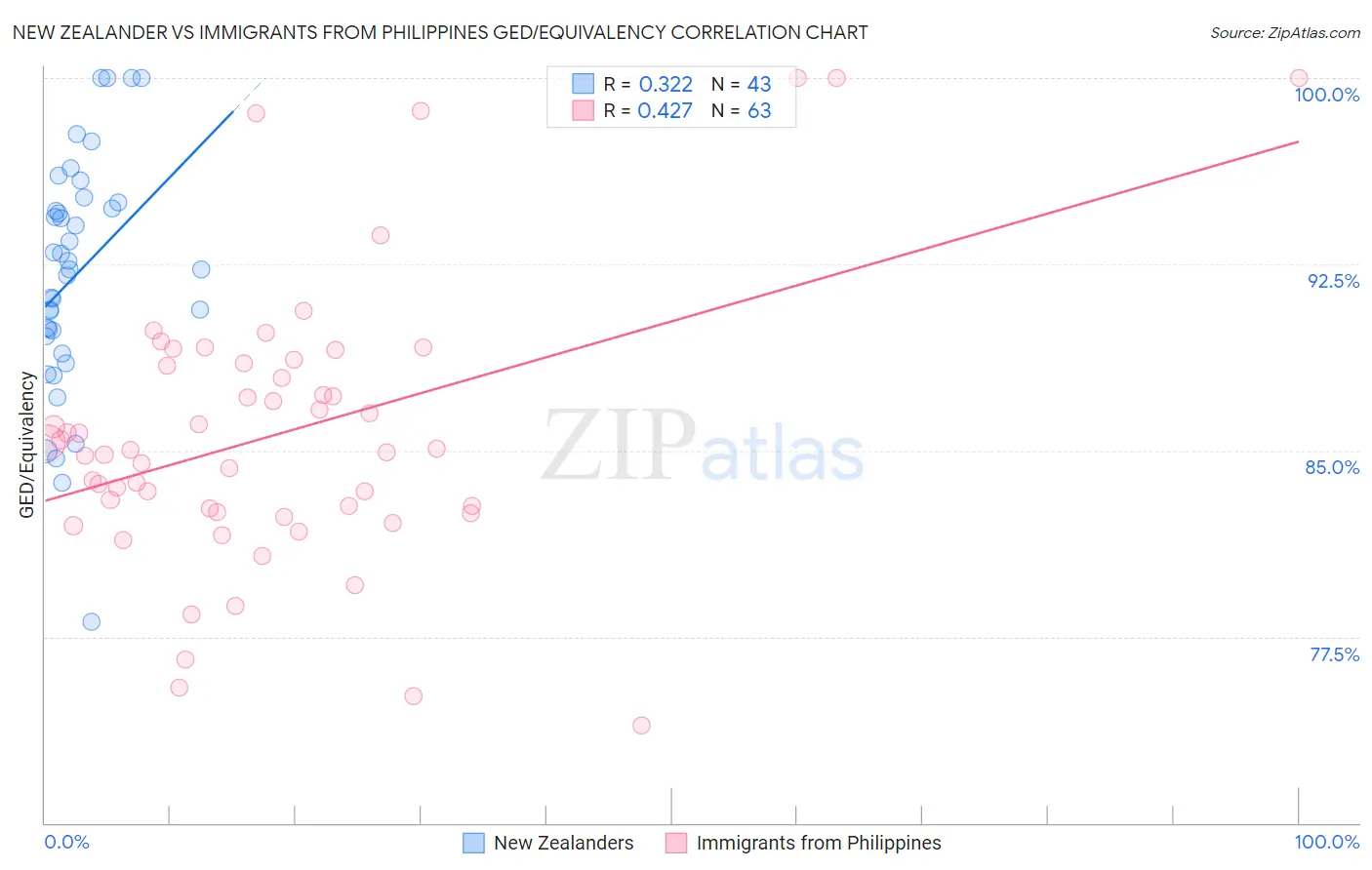 New Zealander vs Immigrants from Philippines GED/Equivalency