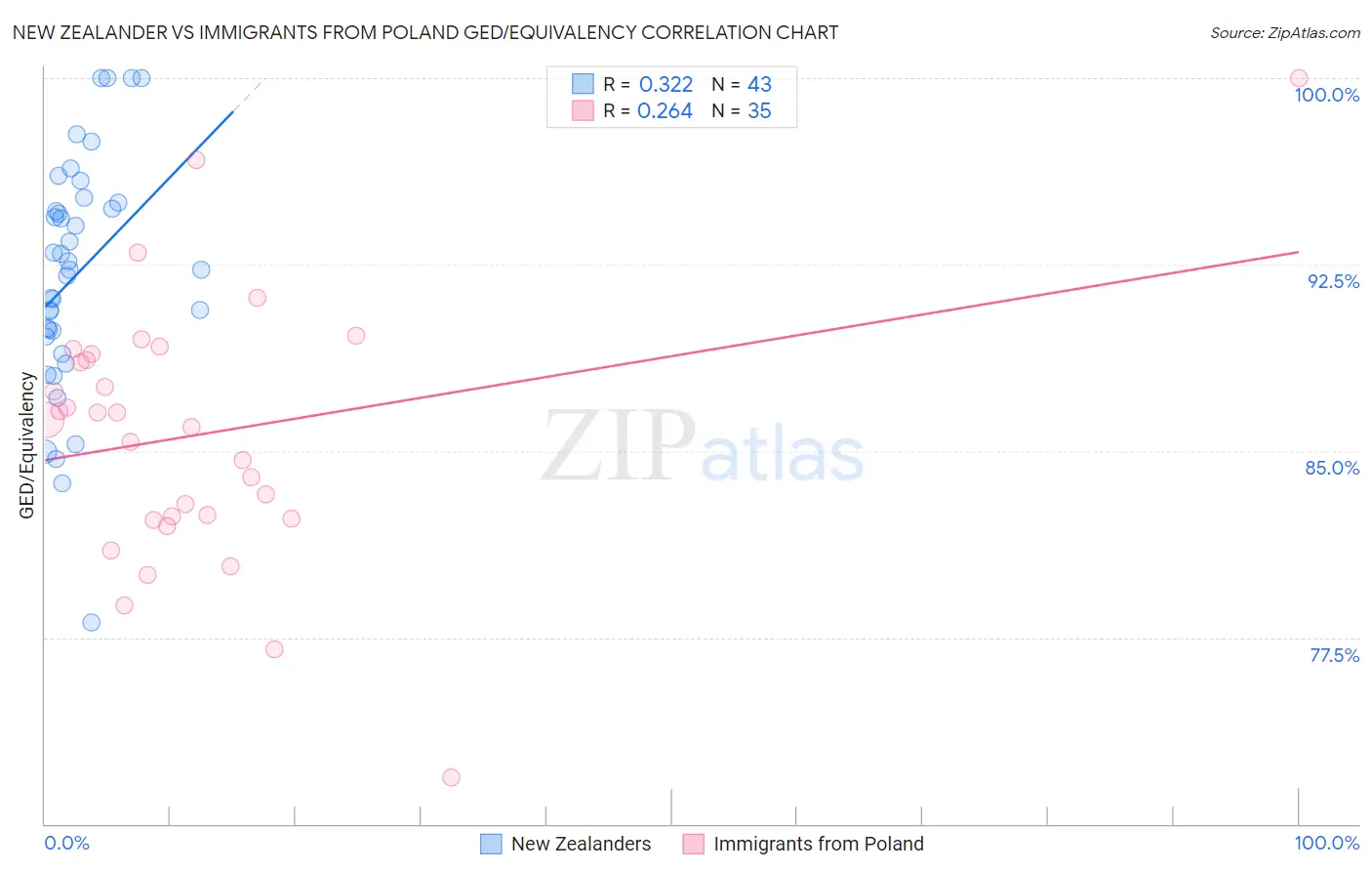 New Zealander vs Immigrants from Poland GED/Equivalency