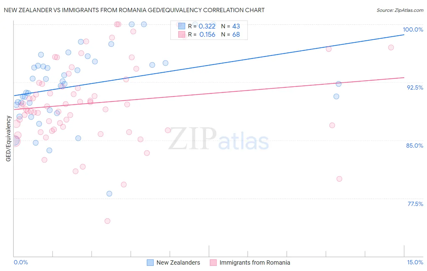 New Zealander vs Immigrants from Romania GED/Equivalency