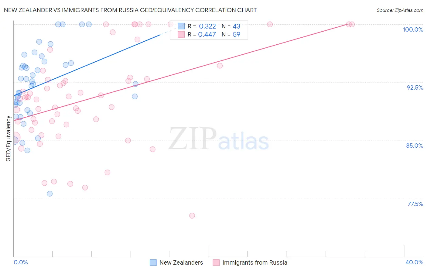 New Zealander vs Immigrants from Russia GED/Equivalency