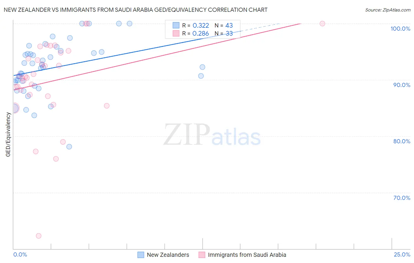 New Zealander vs Immigrants from Saudi Arabia GED/Equivalency