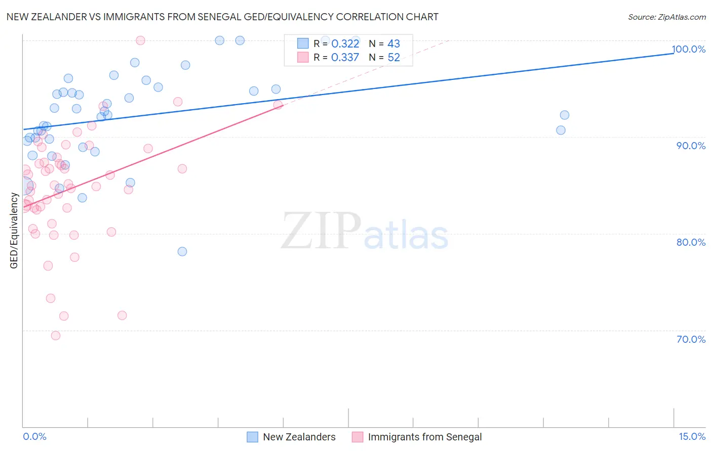 New Zealander vs Immigrants from Senegal GED/Equivalency