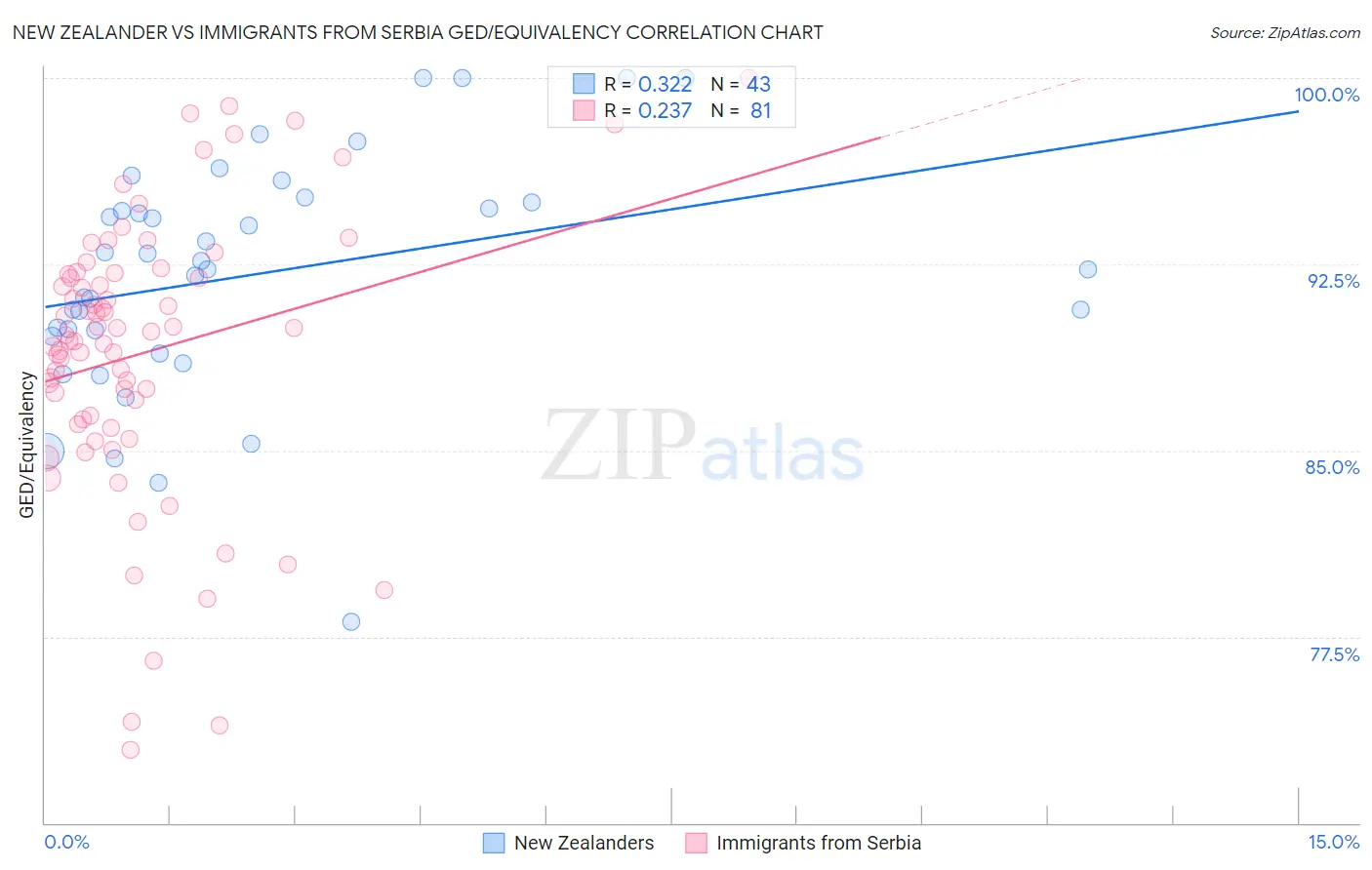 New Zealander vs Immigrants from Serbia GED/Equivalency