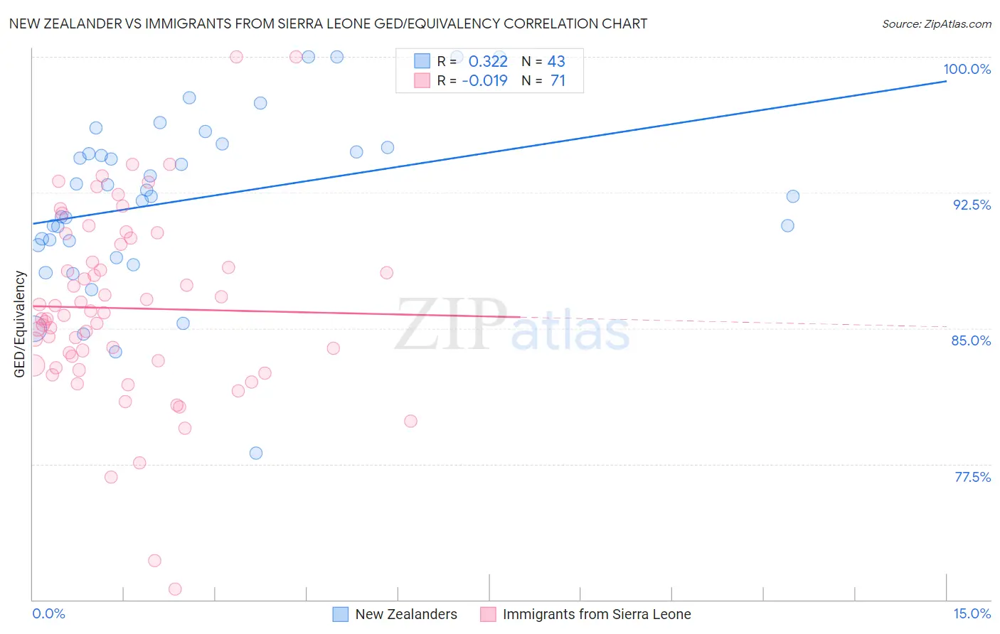 New Zealander vs Immigrants from Sierra Leone GED/Equivalency