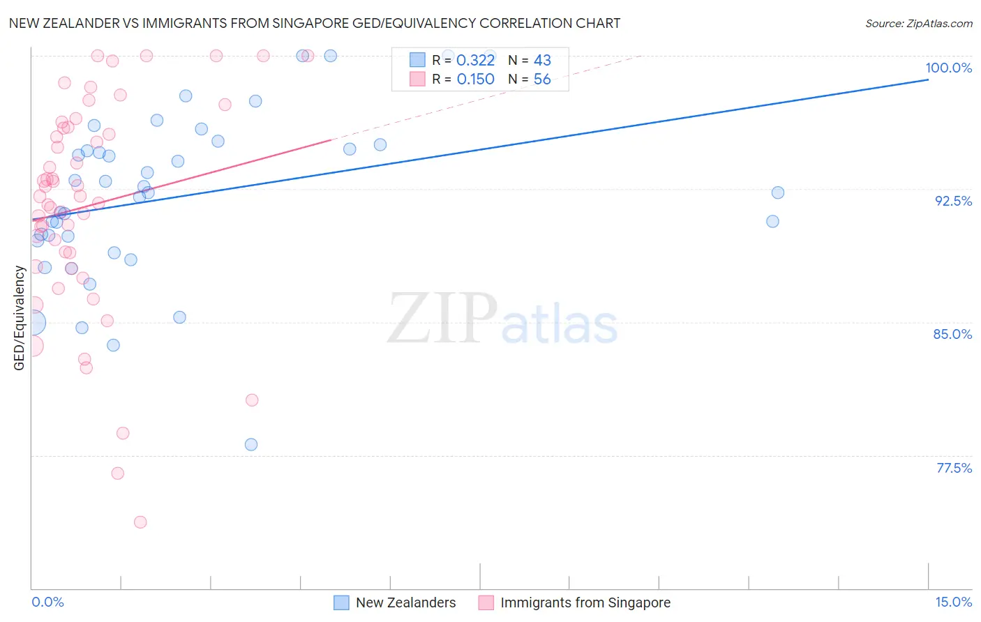 New Zealander vs Immigrants from Singapore GED/Equivalency