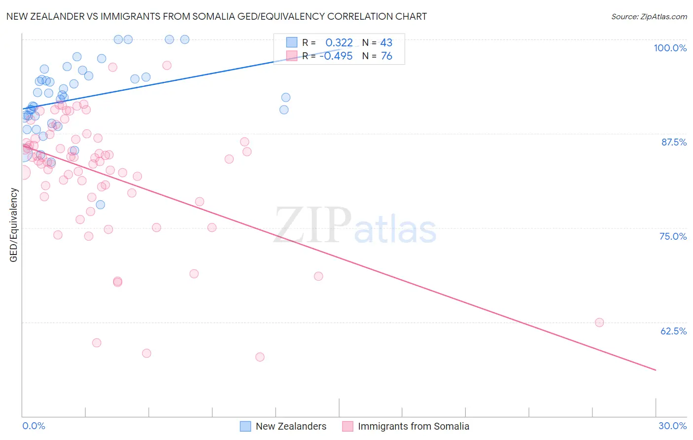 New Zealander vs Immigrants from Somalia GED/Equivalency
