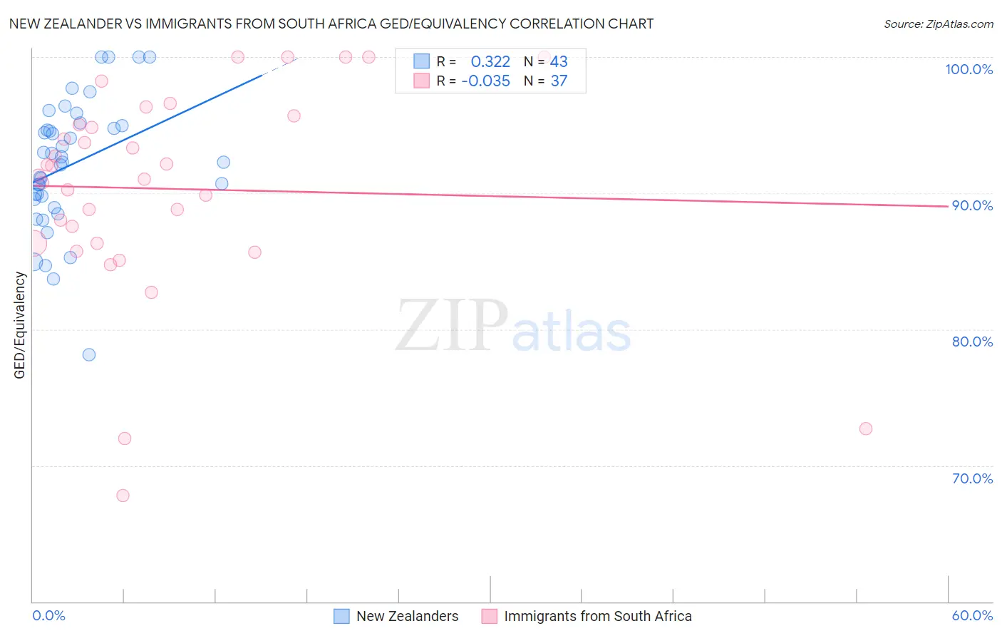 New Zealander vs Immigrants from South Africa GED/Equivalency