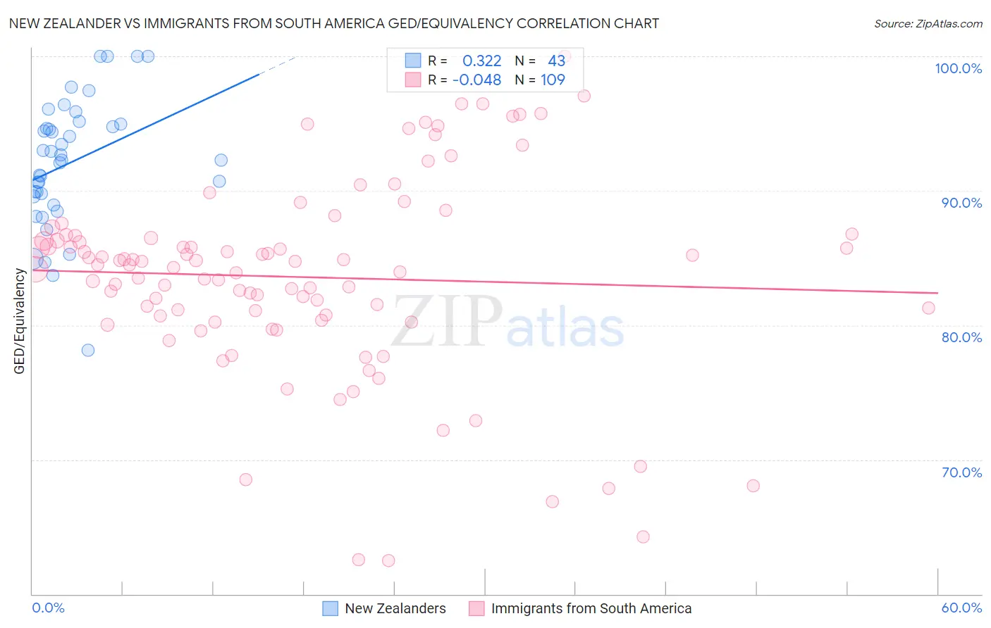 New Zealander vs Immigrants from South America GED/Equivalency