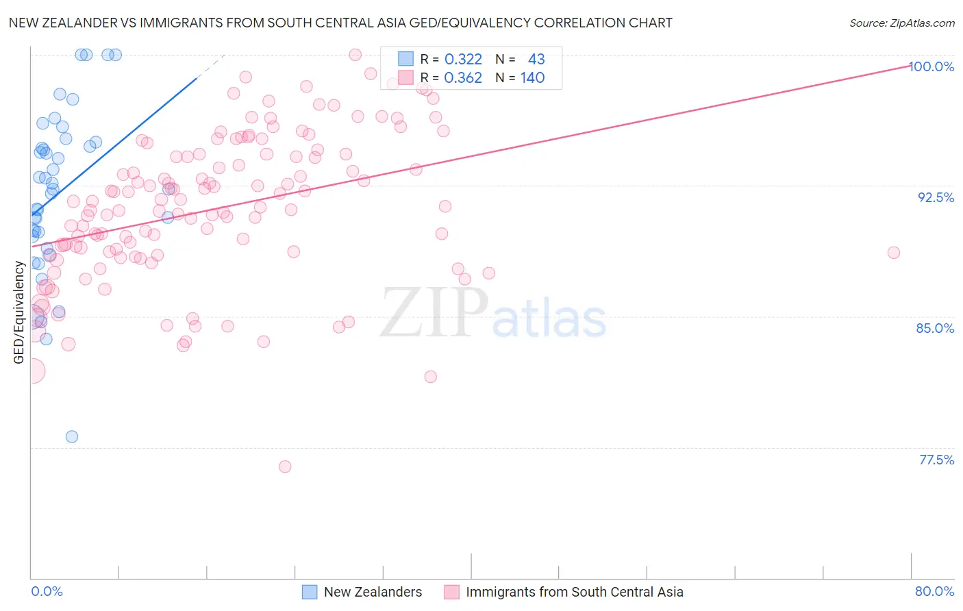 New Zealander vs Immigrants from South Central Asia GED/Equivalency