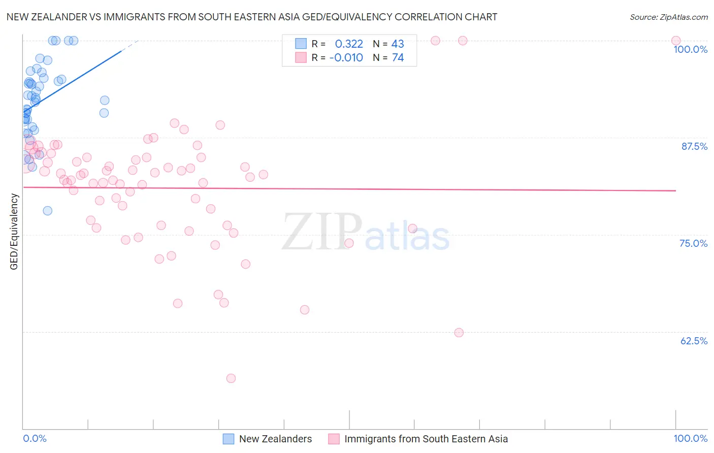 New Zealander vs Immigrants from South Eastern Asia GED/Equivalency