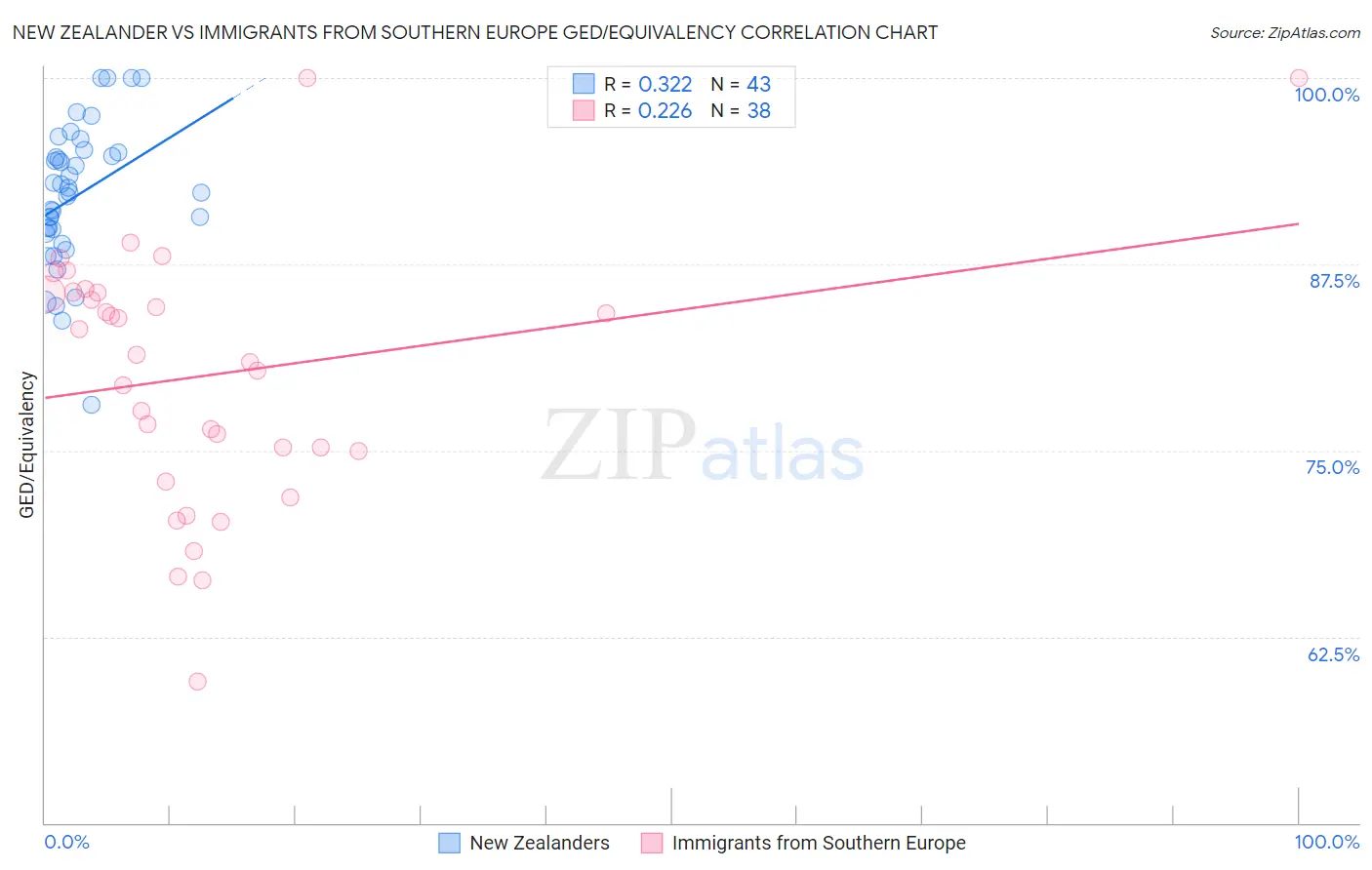 New Zealander vs Immigrants from Southern Europe GED/Equivalency