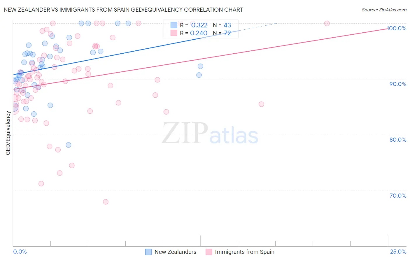 New Zealander vs Immigrants from Spain GED/Equivalency