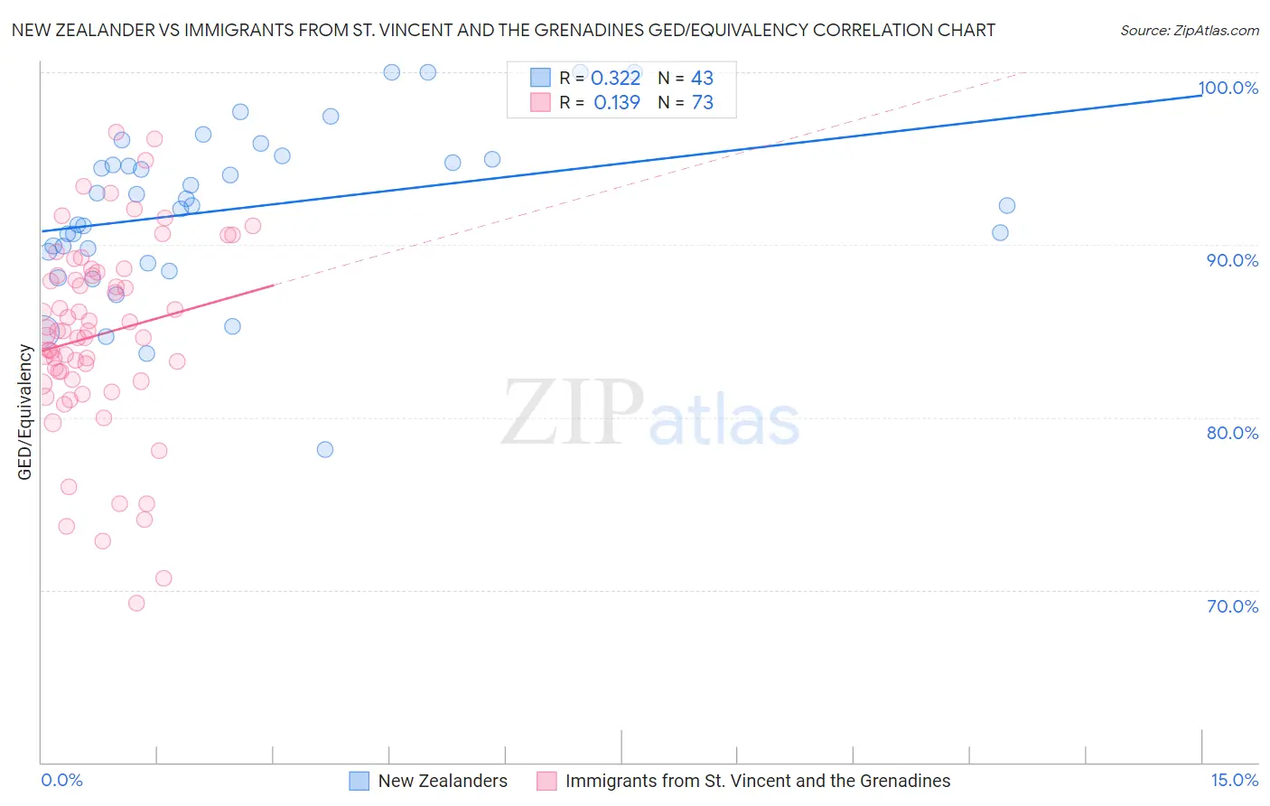 New Zealander vs Immigrants from St. Vincent and the Grenadines GED/Equivalency