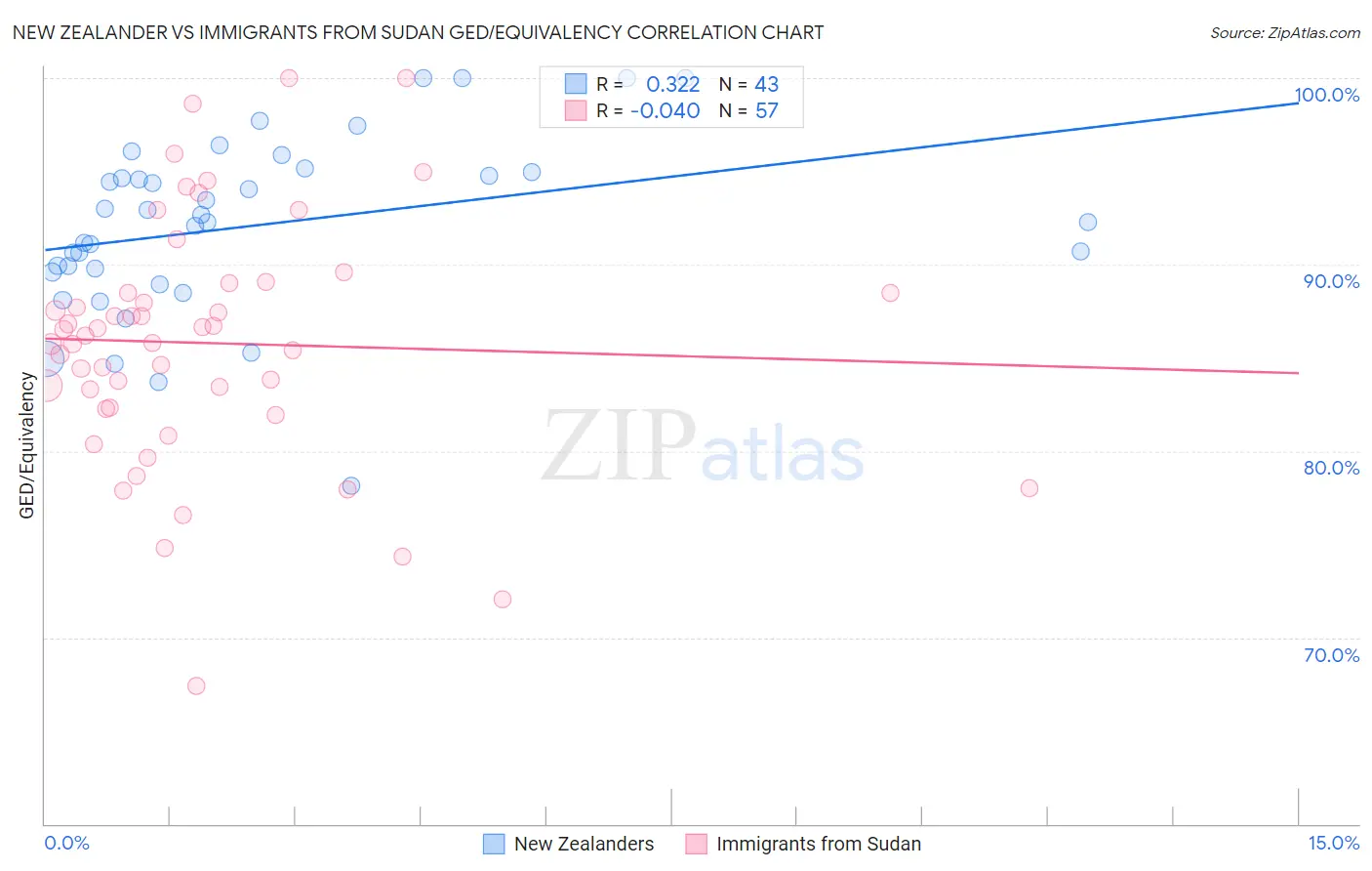 New Zealander vs Immigrants from Sudan GED/Equivalency