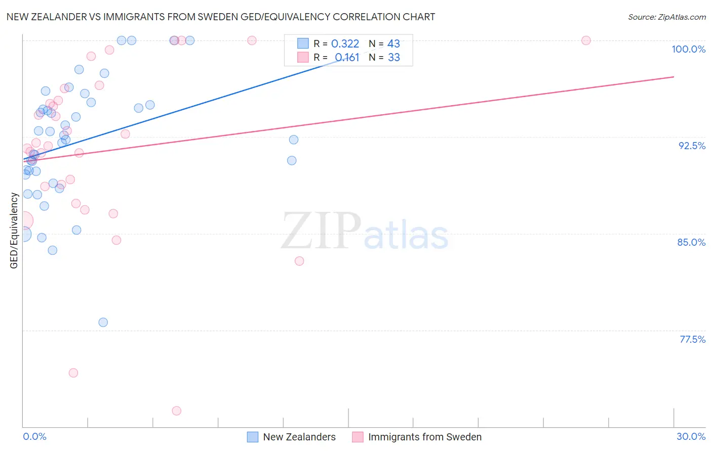 New Zealander vs Immigrants from Sweden GED/Equivalency