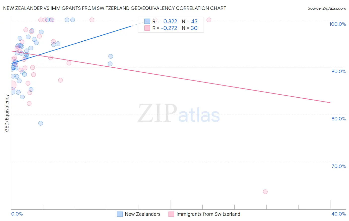 New Zealander vs Immigrants from Switzerland GED/Equivalency