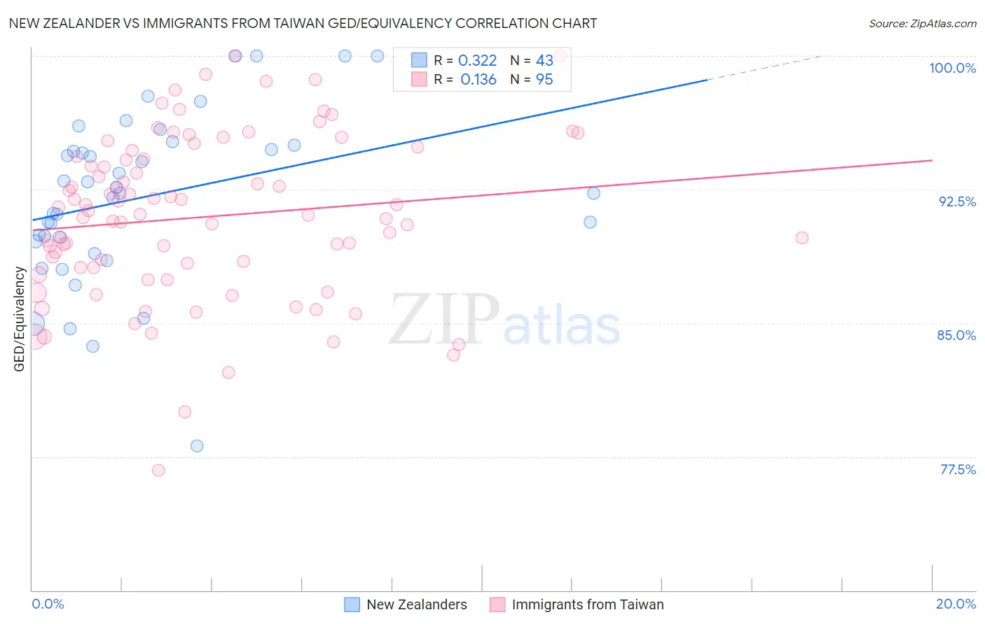 New Zealander vs Immigrants from Taiwan GED/Equivalency