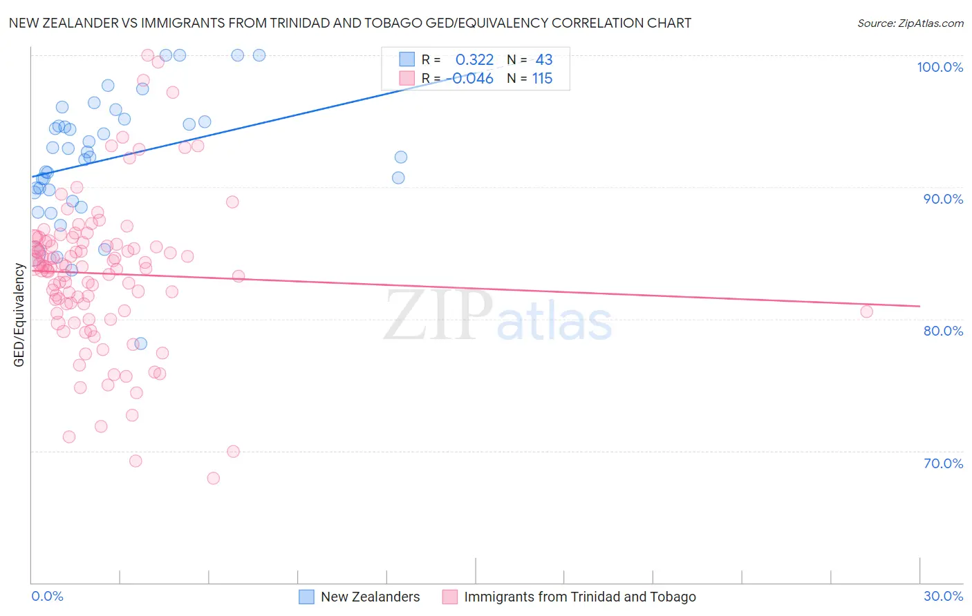 New Zealander vs Immigrants from Trinidad and Tobago GED/Equivalency