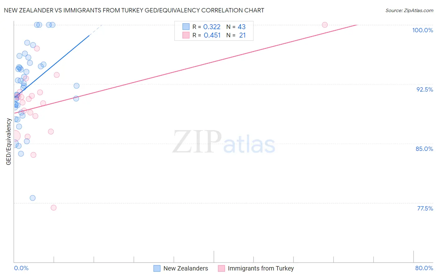 New Zealander vs Immigrants from Turkey GED/Equivalency