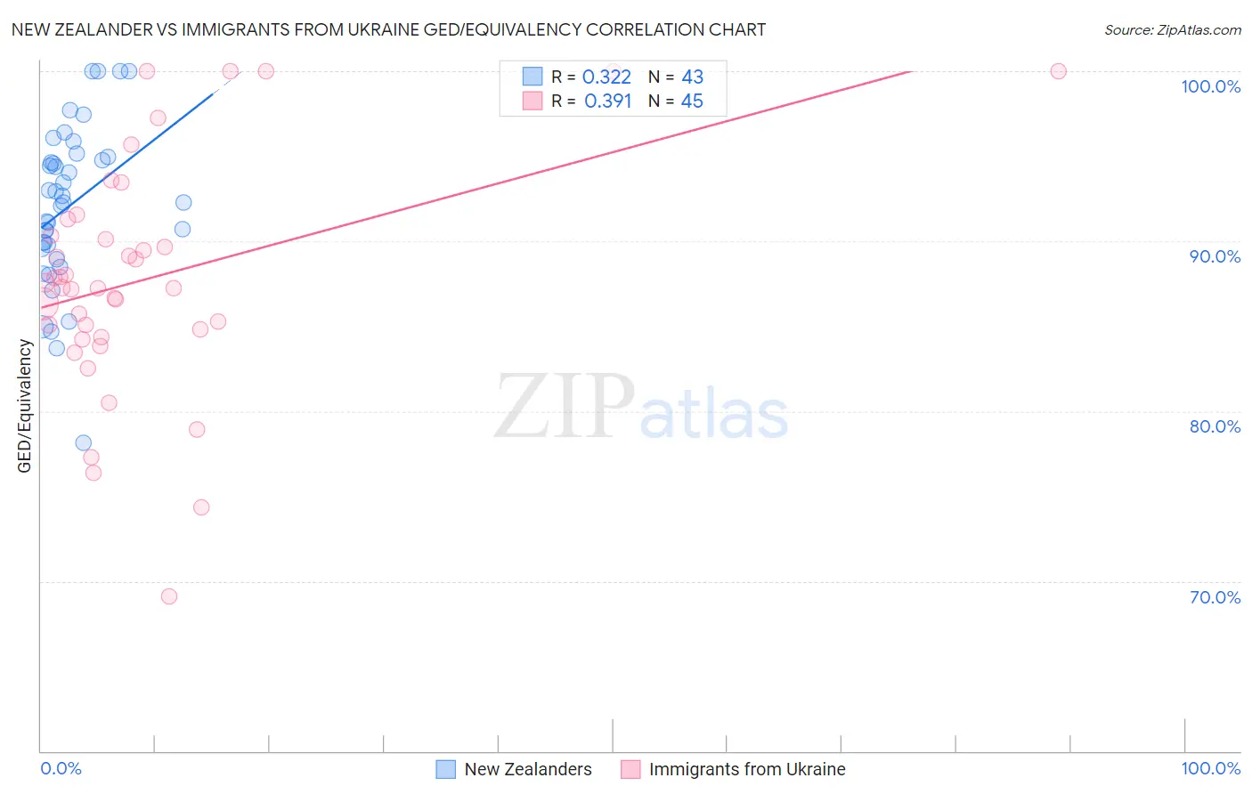 New Zealander vs Immigrants from Ukraine GED/Equivalency