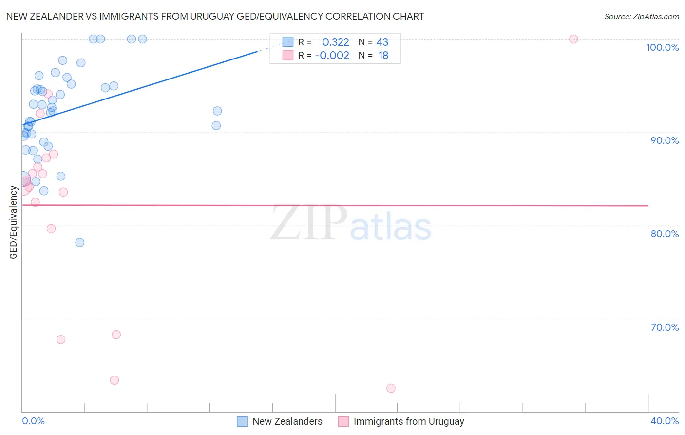 New Zealander vs Immigrants from Uruguay GED/Equivalency