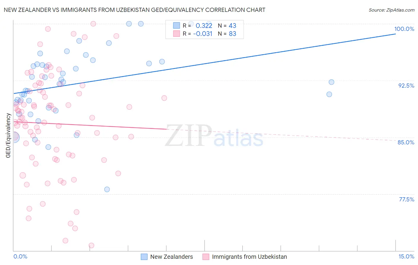 New Zealander vs Immigrants from Uzbekistan GED/Equivalency