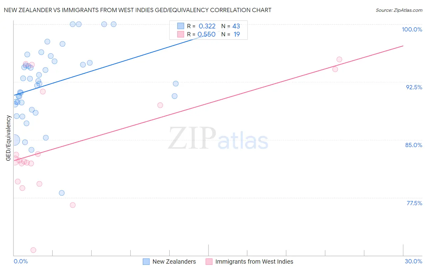New Zealander vs Immigrants from West Indies GED/Equivalency