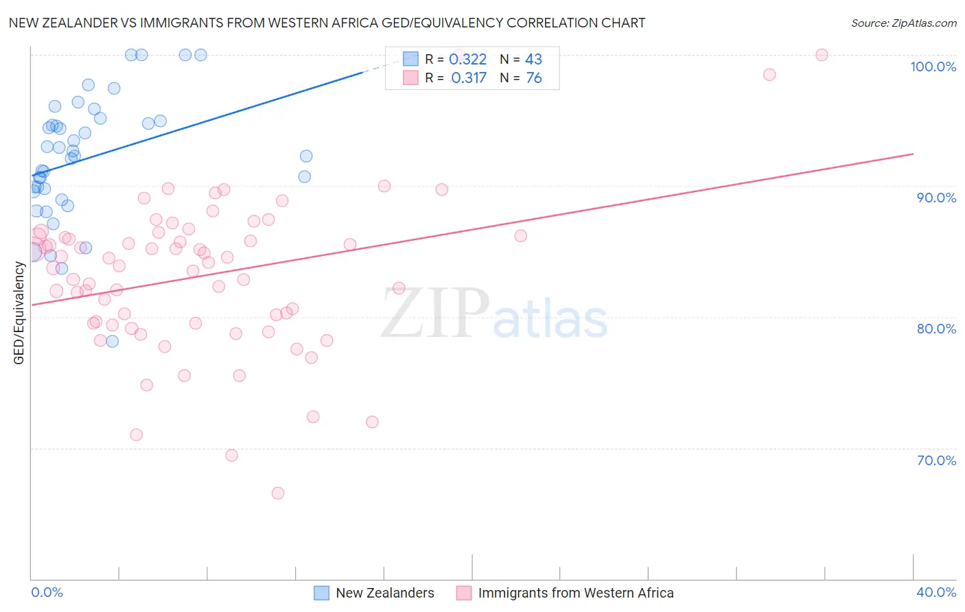 New Zealander vs Immigrants from Western Africa GED/Equivalency