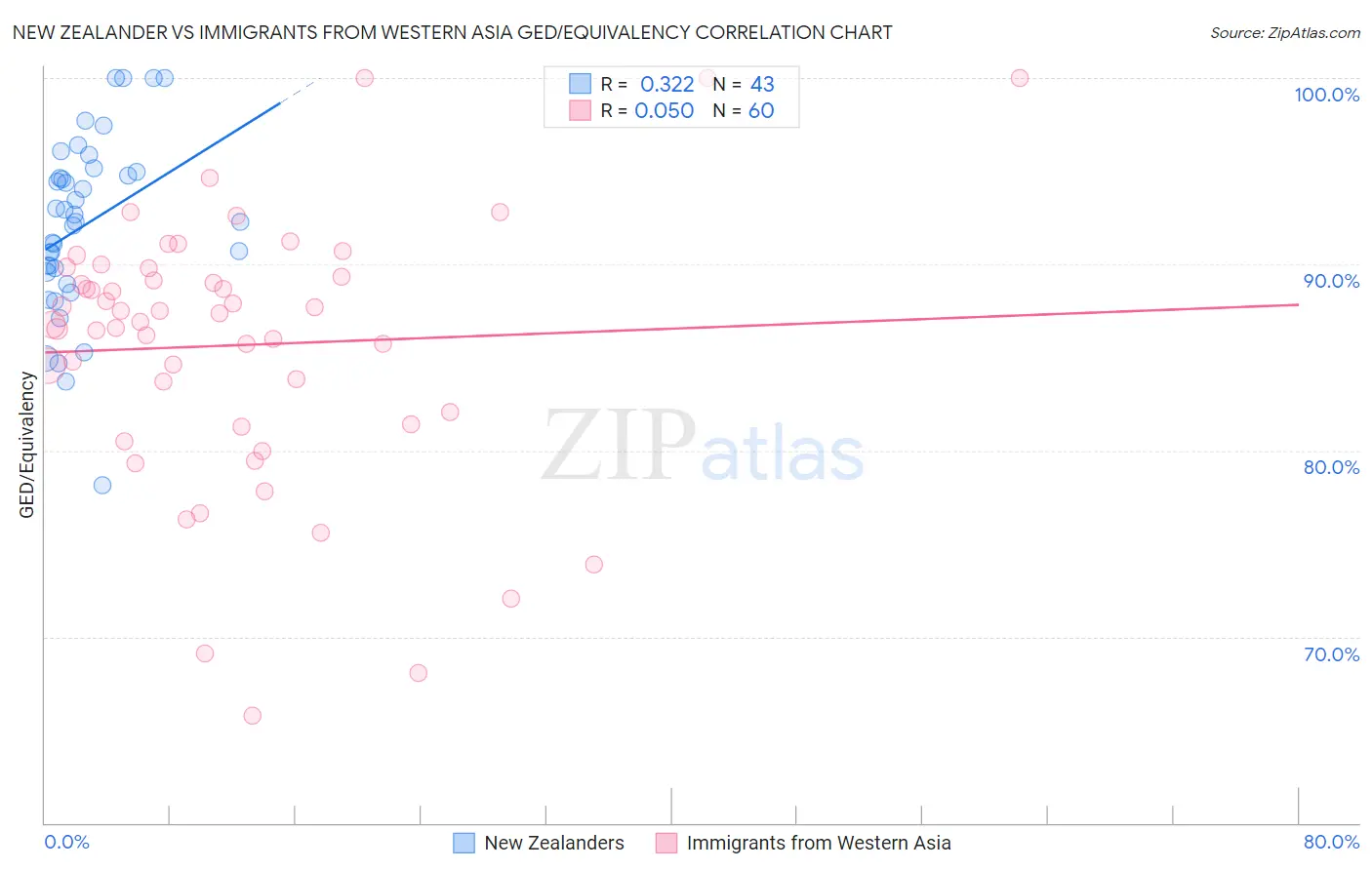 New Zealander vs Immigrants from Western Asia GED/Equivalency