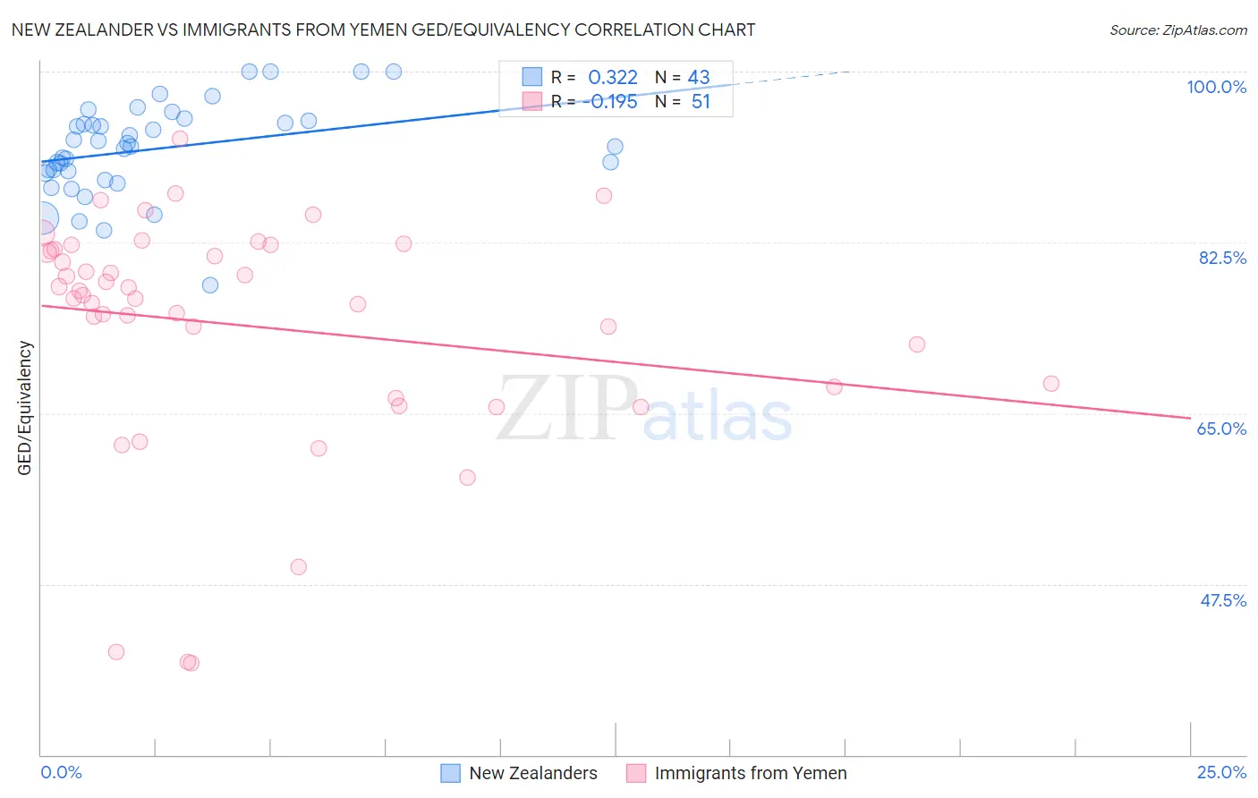 New Zealander vs Immigrants from Yemen GED/Equivalency