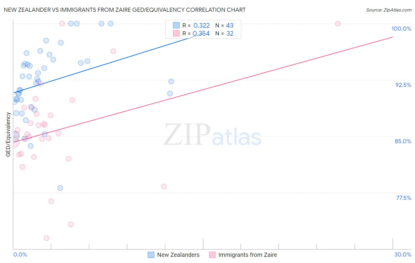 New Zealander vs Immigrants from Zaire GED/Equivalency
