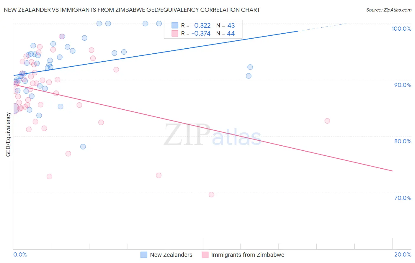 New Zealander vs Immigrants from Zimbabwe GED/Equivalency