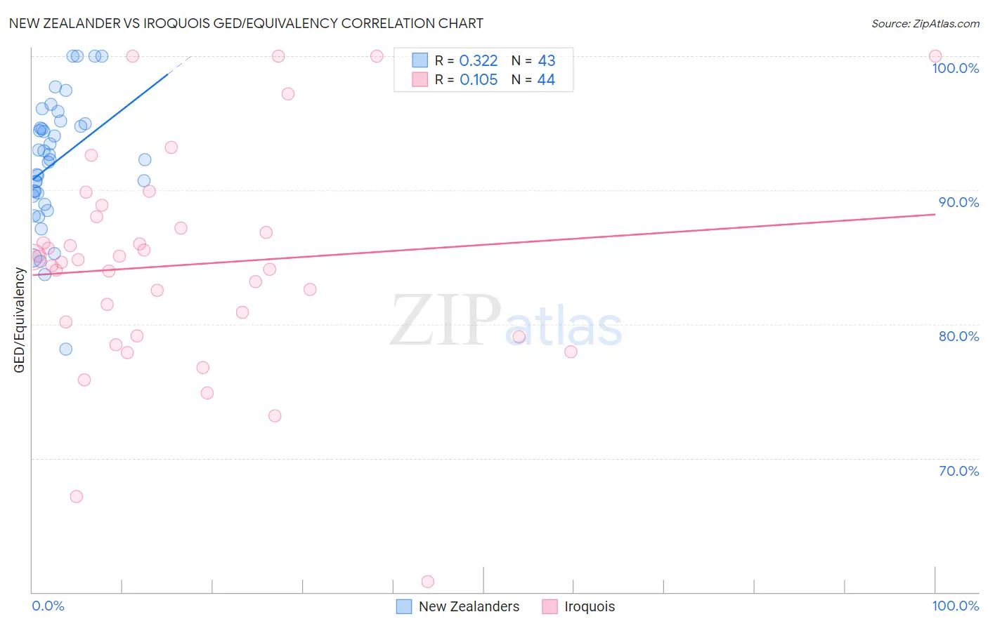 New Zealander vs Iroquois GED/Equivalency