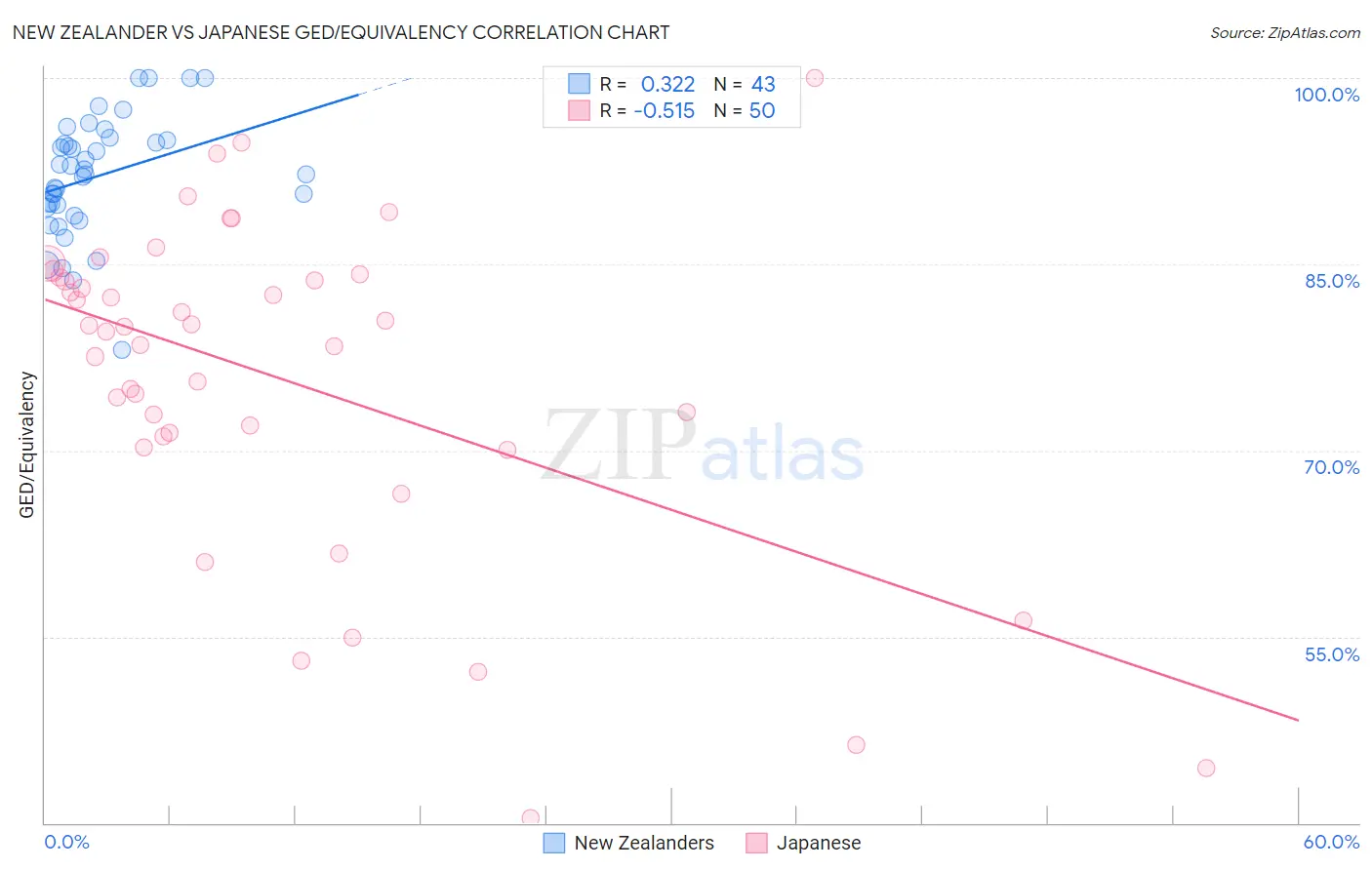 New Zealander vs Japanese GED/Equivalency