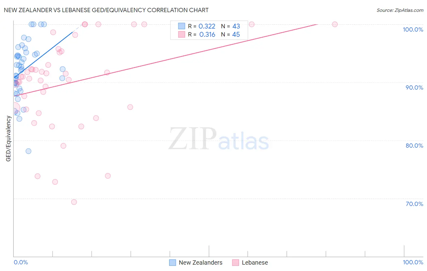 New Zealander vs Lebanese GED/Equivalency