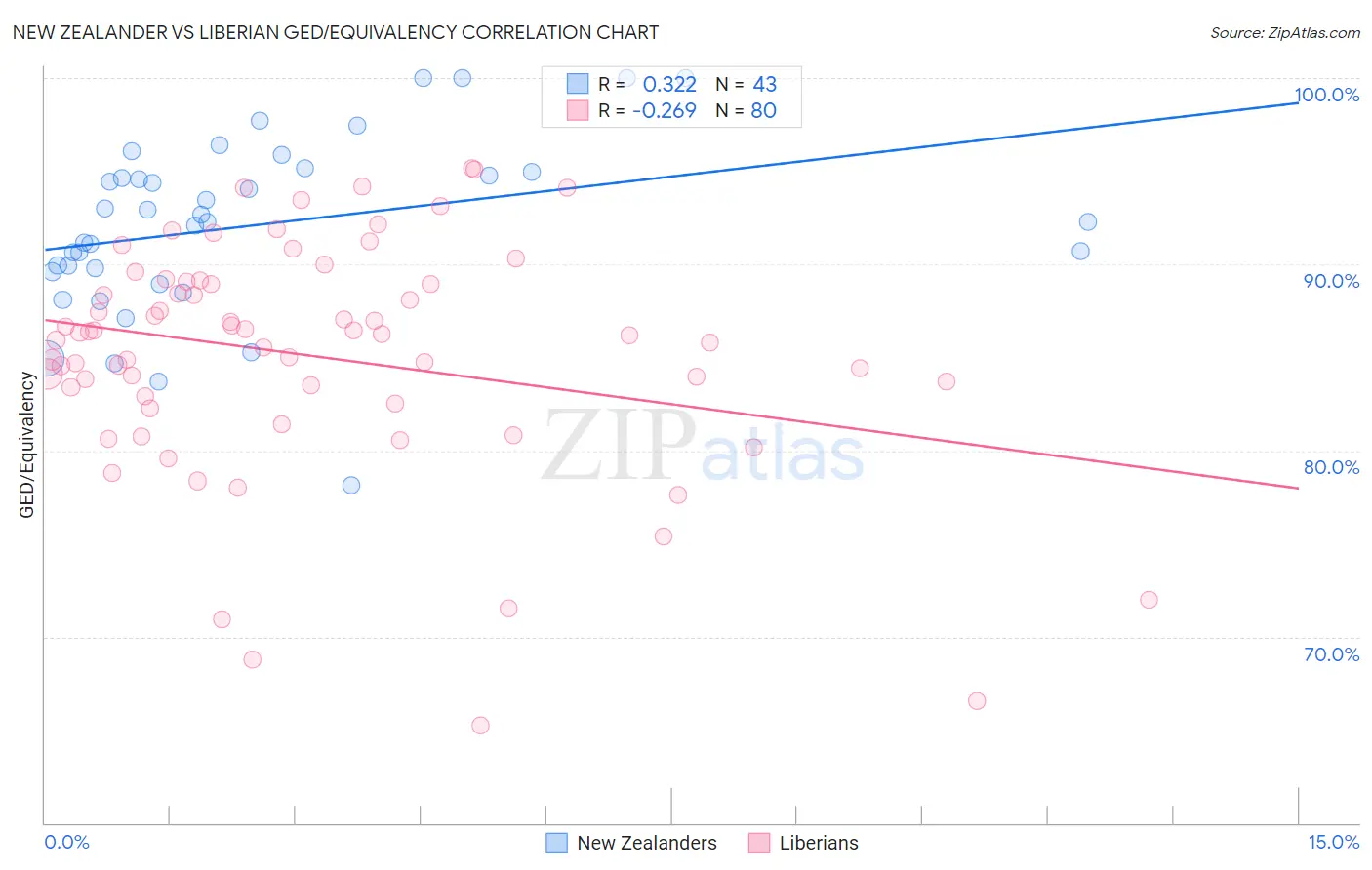 New Zealander vs Liberian GED/Equivalency