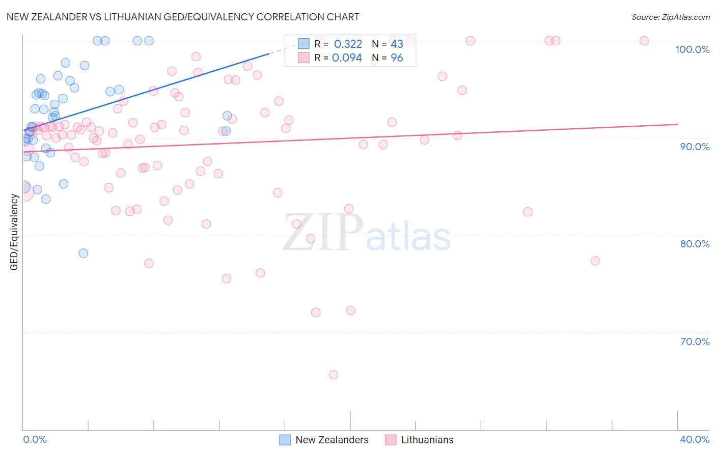 New Zealander vs Lithuanian GED/Equivalency