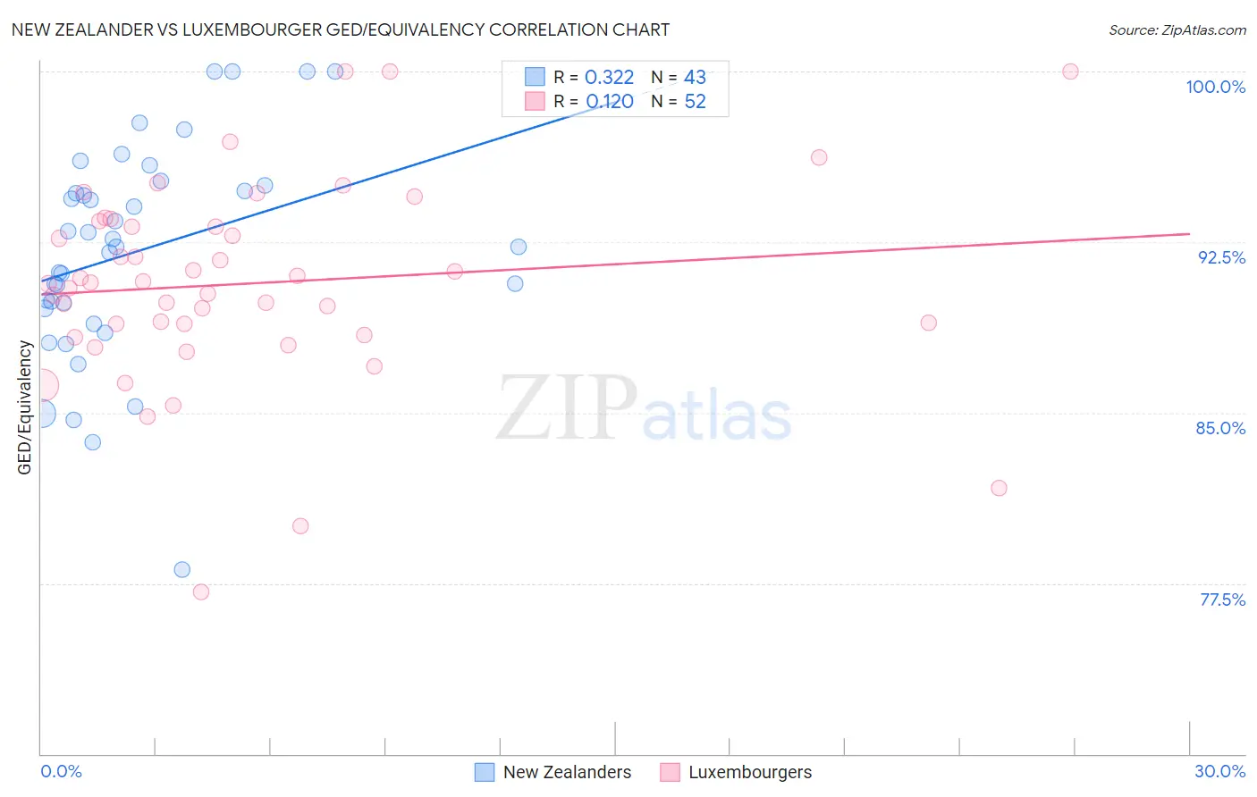New Zealander vs Luxembourger GED/Equivalency
