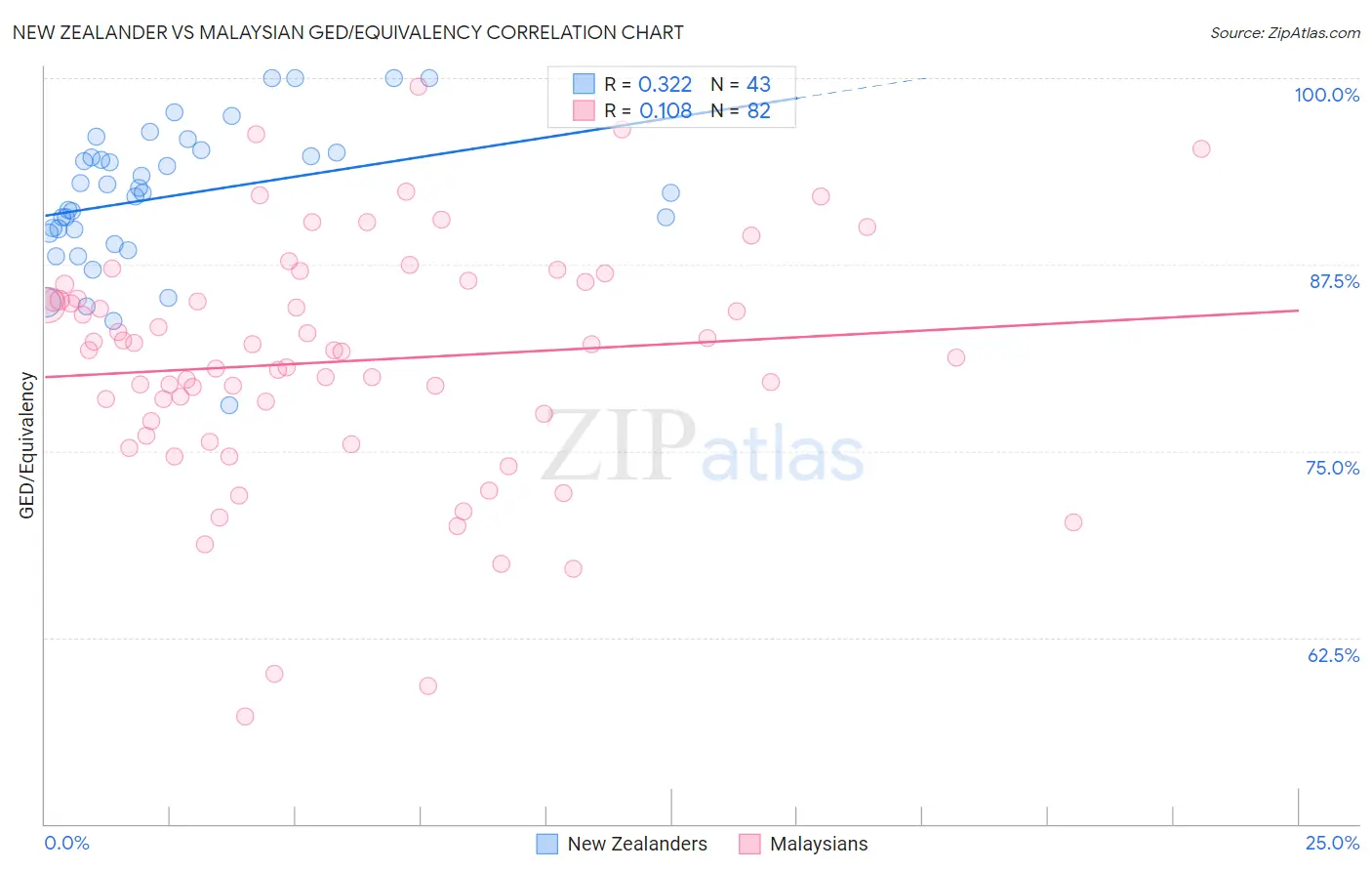 New Zealander vs Malaysian GED/Equivalency