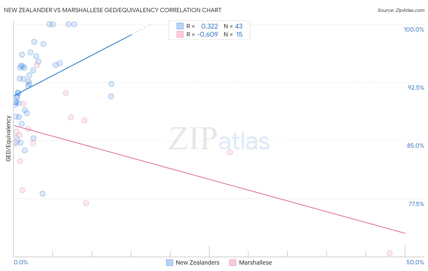 New Zealander vs Marshallese GED/Equivalency