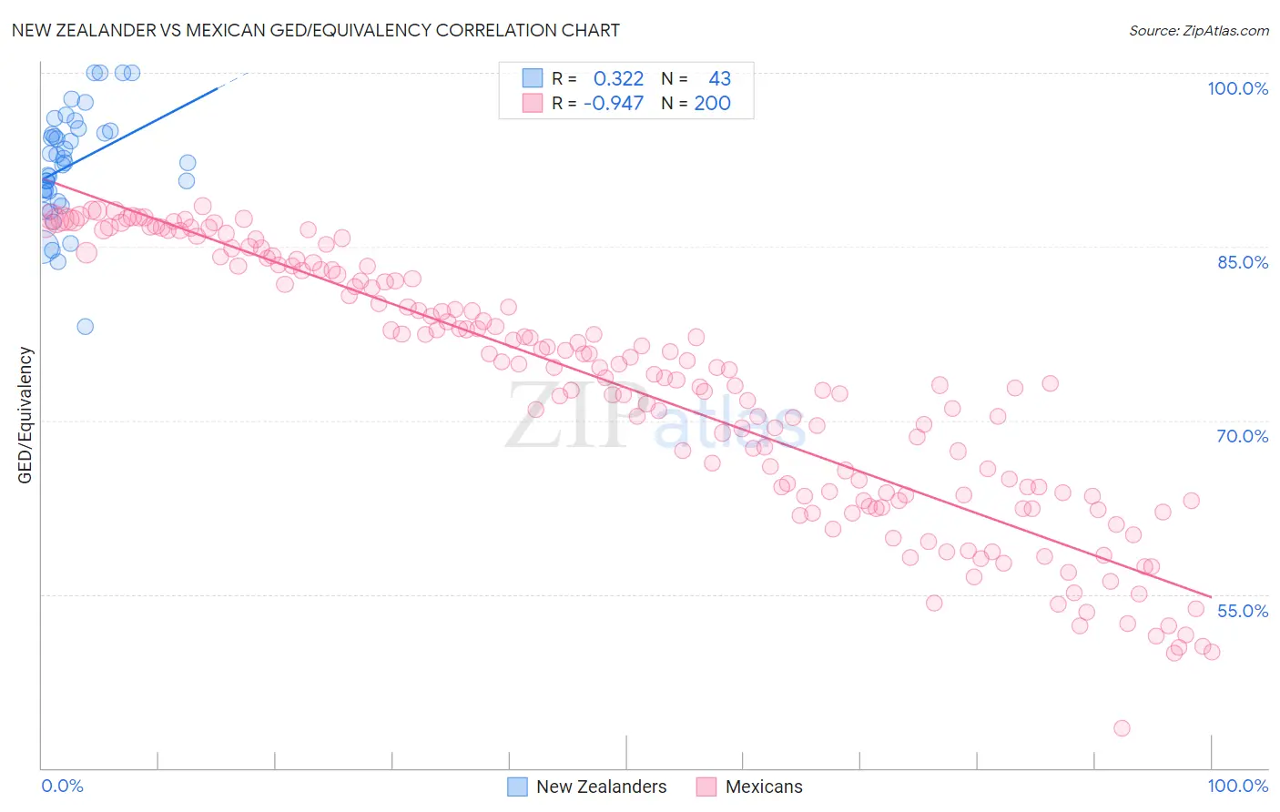 New Zealander vs Mexican GED/Equivalency