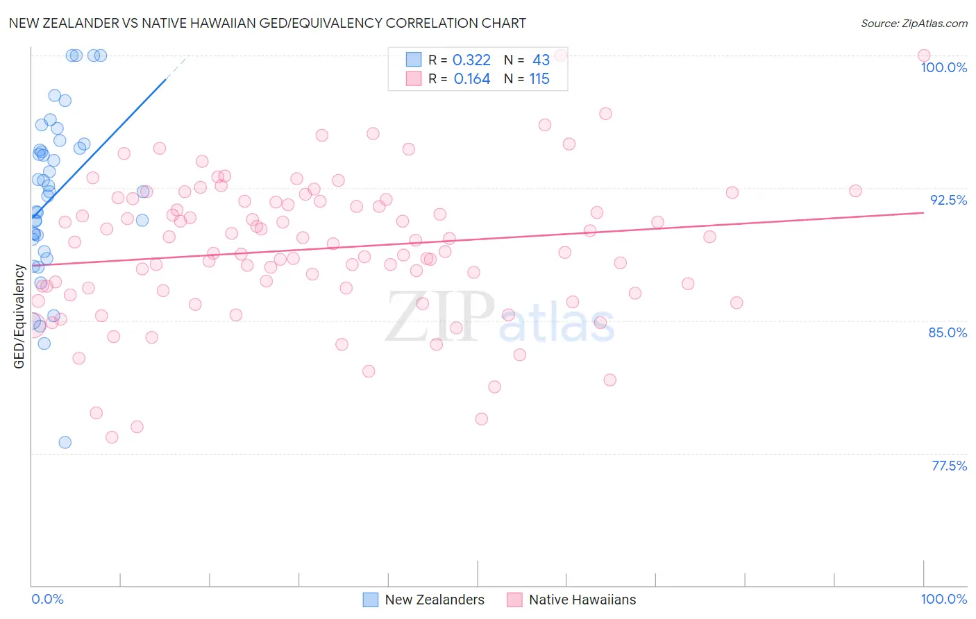 New Zealander vs Native Hawaiian GED/Equivalency