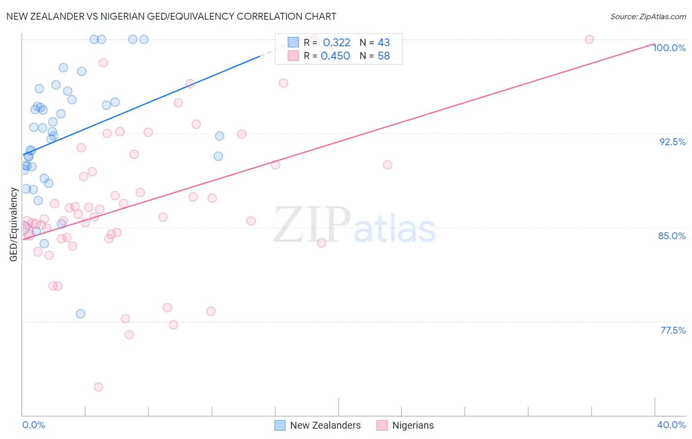 New Zealander vs Nigerian GED/Equivalency