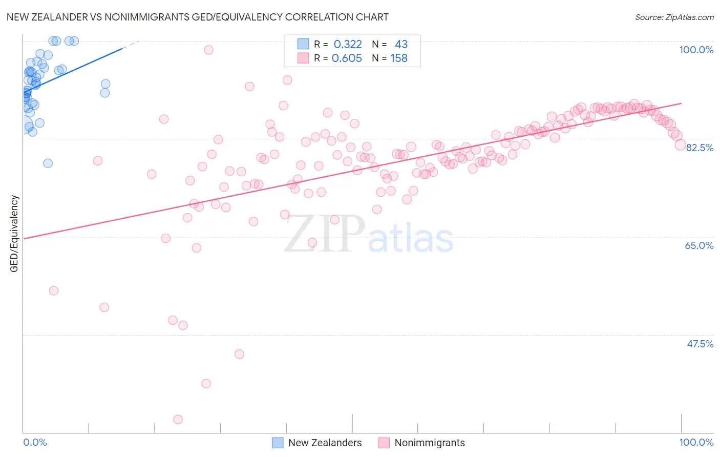 New Zealander vs Nonimmigrants GED/Equivalency