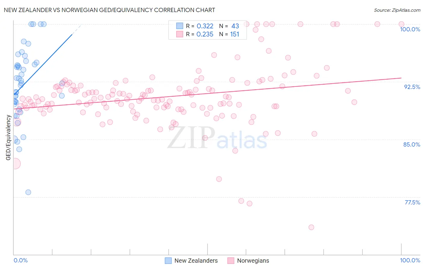 New Zealander vs Norwegian GED/Equivalency