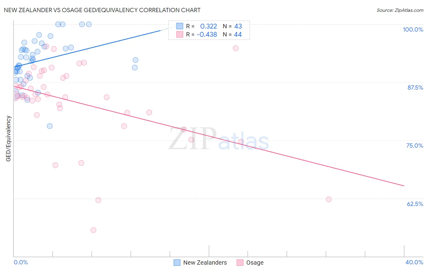 New Zealander vs Osage GED/Equivalency